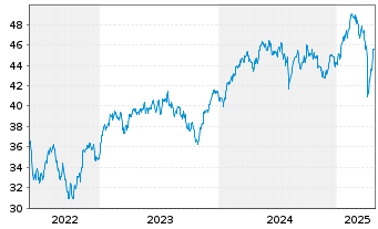 Chart Xtr.EMU Net Z.P.Paris Aligned - 5 Years