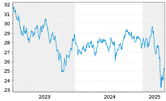 Chart Xtr.IE-MSCI Gl SDG 12 Circ.Ec. - 5 années