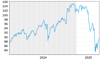 Chart Am.ETF-MSCI W.SRI CL.N.Z.AM.P. - 5 Jahre