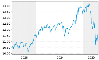 Chart Amundi ICAV-US Tech 100 EW ETF USD - 5 Years