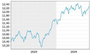 Chart Amundi ICAV-US Tech 100 EW ETF USD - 5 Years