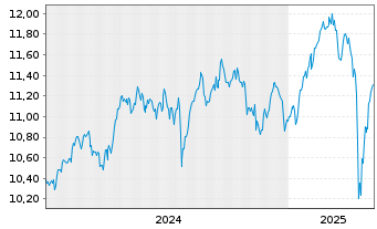 Chart AXA IM ETF IC.A.I.MSCI EO Eq - 5 Years