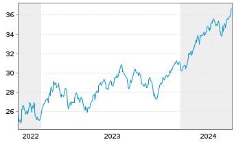Chart Xtr.IE-Xtr.MSCI Fntc In ETF 1C Bear. Shs - 5 Years