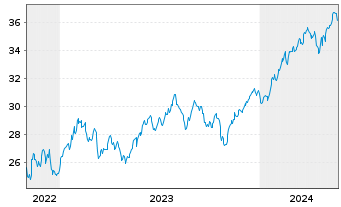 Chart Xtr.IE-Xtr.MSCI Fntc In ETF 1C Bear. Shs - 5 Jahre