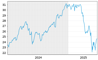 Chart WisdomTree US Qual.Gwth R.ETF - 5 Jahre