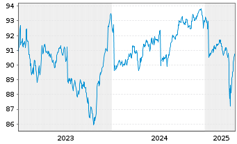 Chart JPM ICAV-Gl.Hi.Yi.Co.Bd.BD-MTI - 5 Years