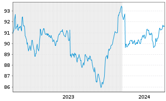 Chart JPM ICAV-Gl.Hi.Yi.Co.Bd.BD-MTI - 5 Years