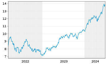 Chart CSIIE-M.USA T.125 ESG Uni.Bl. B USD - 5 Years