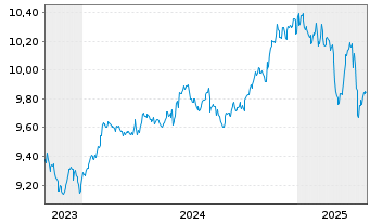 Chart L&G-L&G India INR G.Bd F.U.ETF - 5 années