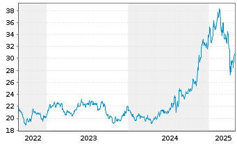 Chart VanECK Space UCITS ETF - 5 années