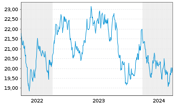 Chart VanECK Space UCITS ETF - 5 années