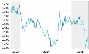 Chart KraneS.El.Ve.Fu.Mo.ESG Scr.ETF USD  - 5 années