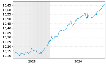 Chart HSBC-CN GLBI ETFCHEURDLA USD - 5 années