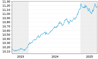 Chart HSBC-CN GLBI ETFCHEURDLA USD - 5 Years