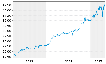 Chart VanEck ETFs-VanEck Defense ETF - 5 années