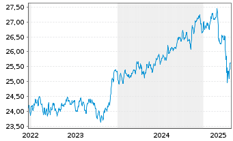 Chart FLS-Fr.Cath.Prin.EM Sov.D.ETF - 5 Jahre