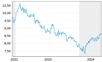 Chart HSBC ETFs-HSBC MSCI Ch.A U.E. USD - 5 années