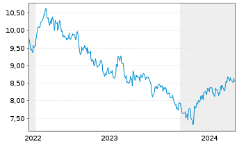 Chart HSBC ETFs-HSBC MSCI Ch.A U.E. USD - 5 Years