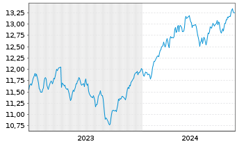 Chart AXA ETF-ACT CLIMATE Eq. USD - 5 Years
