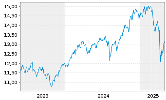 Chart AXA ETF-ACT CLIMATE Eq. USD - 5 Jahre