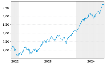 Chart Xtr.(IE) - S+P 500 - 5 années