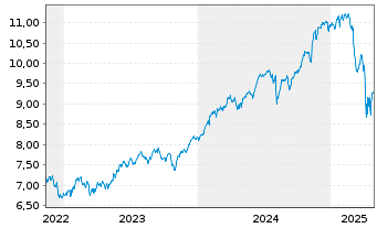 Chart Xtr.(IE) - S+P 500 - 5 années