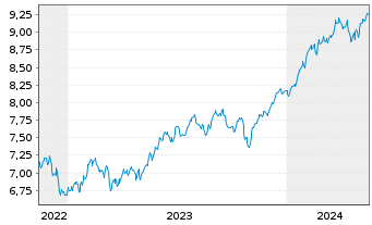 Chart Xtr.(IE) - S+P 500 - 5 Years