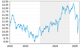 Chart L.G.ETF-Asia P.e.Jap.ESG Ex.P. USD - 5 Jahre