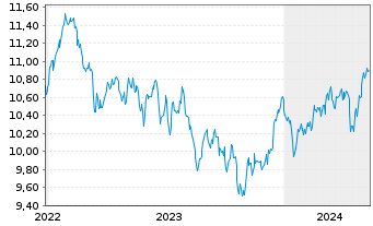 Chart L.G.ETF-Asia P.e.Jap.ESG Ex.P. USD - 5 Years