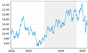 Chart Amundi S&P Global Consumer Staples ESG UCITS ETF - 5 Years