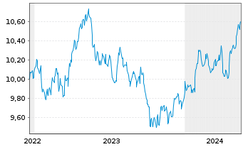 Chart Amundi S&P Global Consumer Staples ESG UCITS ETF - 5 Years