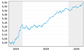 Chart iShsV-iBds Dec 2027 Te.EO Co. - 5 années