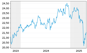 Chart FT ICAV-Fr.Future of Food UETF - 5 années