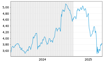 Chart iShsV-S&P U.S. Banks UCITS ETF USD - 5 années