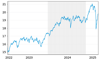 Chart HSBC MSCI EUROPE UCITS ETF - 5 Years