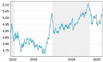 Chart iSh3-EOCoBd ESG Pa-AlClETF - 5 années