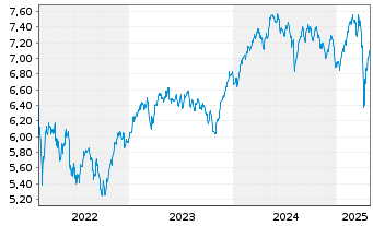 Chart J O Hambro Cap.Mgmt U.Fd-Co.Eu Reg. Shs B GBP o.N. - 5 années