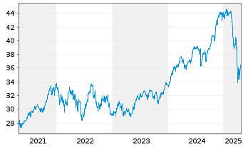 Chart AXA IM Eq.Tr.-AXA IM US E.A. Reg Sh Cl B (EO) o.N. - 5 années