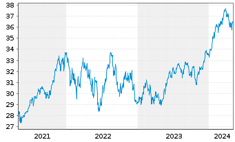 Chart AXA Rosenb.Eq.A.Tr.-US Equity Reg.Sh.Cl.B (EO) oN - 5 Years
