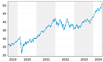 Chart iShs Core S&P 500 UC.ETF USDD - 5 Jahre