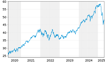 Chart iShs Core S&P 500 UC.ETF USDD - 5 Years