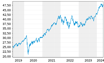 Chart iShs Core S&P 500 UC.ETF USDD - 5 années