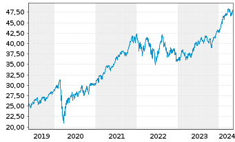 Chart iShs Core S&P 500 UC.ETF USDD - 5 Years