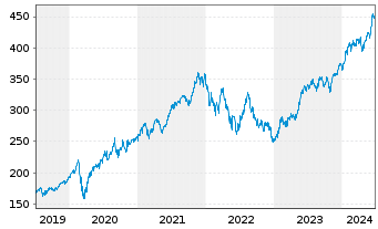 Chart I.M.III-I.EQQQ NASDAQ-100 UETF - 5 Years