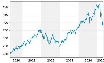 Chart I.M.III-I.EQQQ NASDAQ-100 UETF - 5 Years