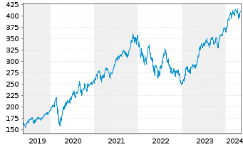 Chart I.M.III-I.EQQQ NASDAQ-100 UETF - 5 années