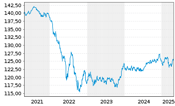 Chart iShs EO Corp Bd Lar.Cap U.ETF - 5 Years