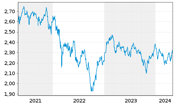 Chart JO Hambro Cap.Mgmt U.-EO.Se.V. Euro B Shares o.N. - 5 Years