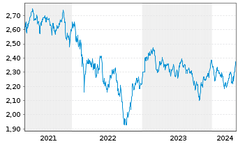 Chart JO Hambro Cap.Mgmt U.-EO.Se.V. Euro B Shares o.N. - 5 années