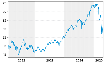 Chart AXA IM.Eq.A.-US E.I.E.QI Reg. Shares Cl.A o.N. - 5 années